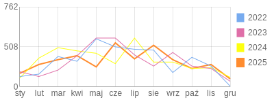 Wykres roczny blog rowerowy Furman.bikestats.pl